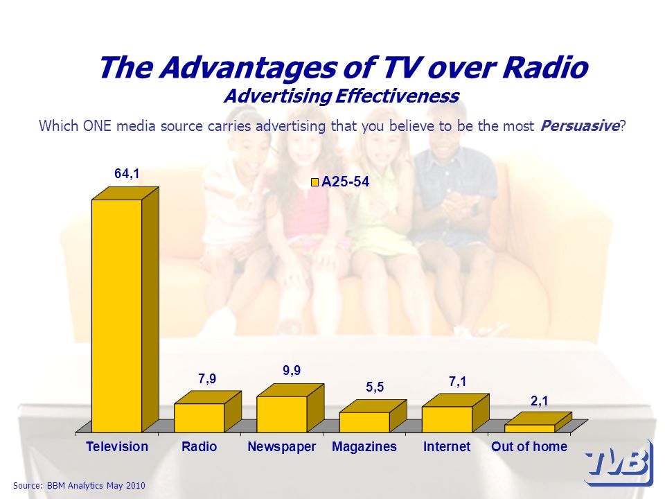 The Advantages of TV over Radio Advertising Effectiveness Source: BBM Analytics May 2010 Which ONE media source carries advertising that you believe to be the most Persuasive