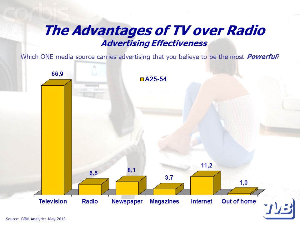 The Advantages of TV over Radio Advertising Effectiveness Source: BBM Analytics May 2010 Which ONE media source carries advertising that you believe to be the most Powerful