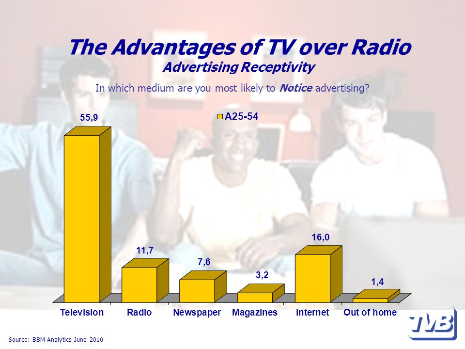 The Advantages of TV over Radio Advertising Receptivity Source: BBM Analytics June 2010 In which medium are you most likely to Notice advertising