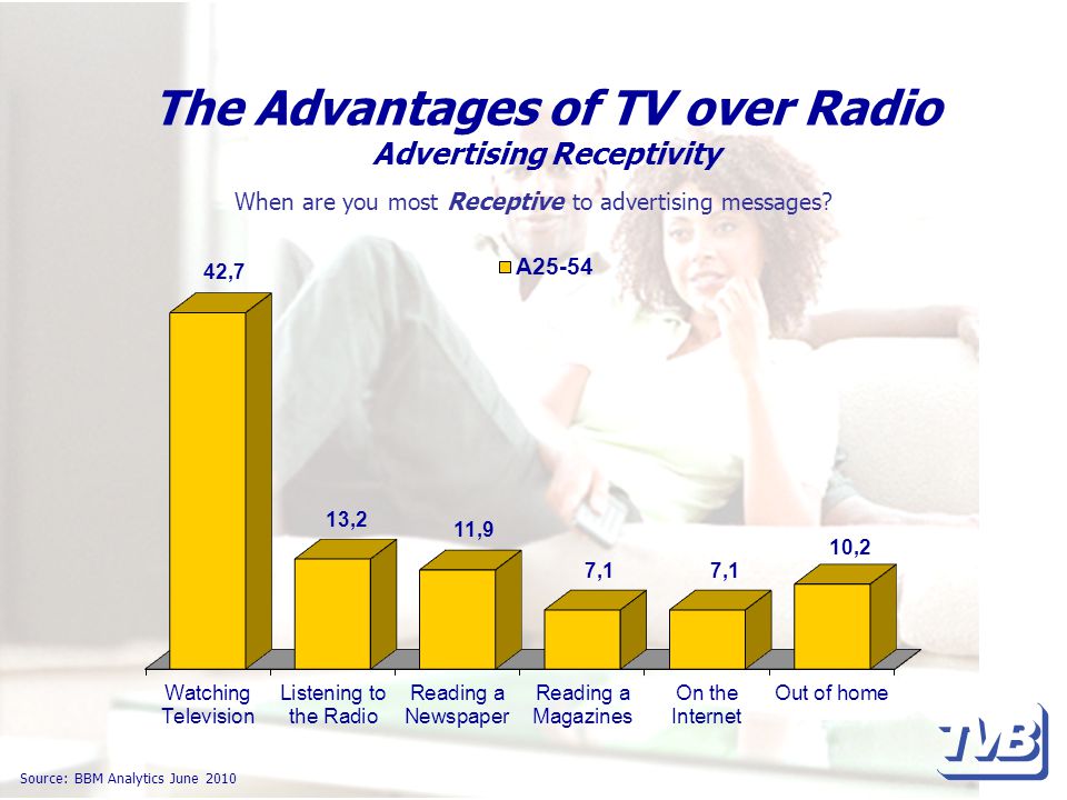 The Advantages of TV over Radio Advertising Receptivity Source: BBM Analytics June 2010 When are you most Receptive to advertising messages