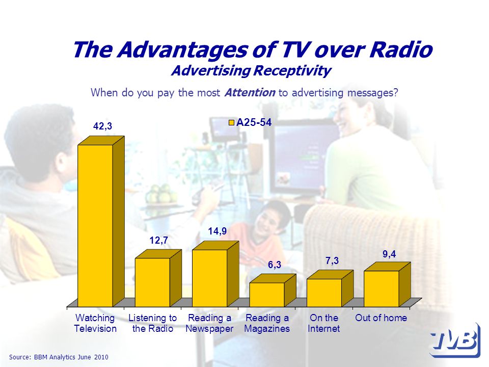 The Advantages of TV over Radio Advertising Receptivity Source: BBM Analytics June 2010 When do you pay the most Attention to advertising messages