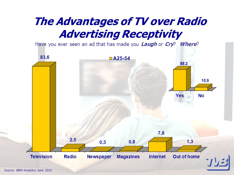 The Advantages of TV over Radio Advertising Receptivity Source: BBM Analytics June 2010 Have you ever seen an ad that has made you Laugh or Cry.