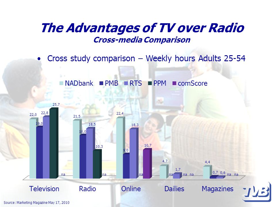 The Advantages of TV over Radio Cross-media Comparison Cross study comparison – Weekly hours Adults Source: Marketing Magazine May 17, 2010 na