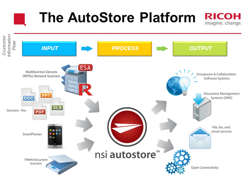 The AutoStore Platform INPUT PROCESS OUTPUT Customer Information Flow