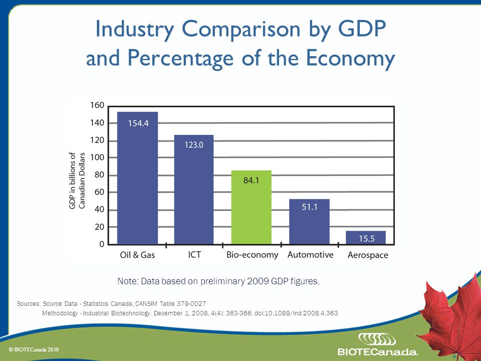 © BIOTECanada 2010 Industry Comparison by GDP and Percentage of the Economy Note: Data based on preliminary 2009 GDP figures.