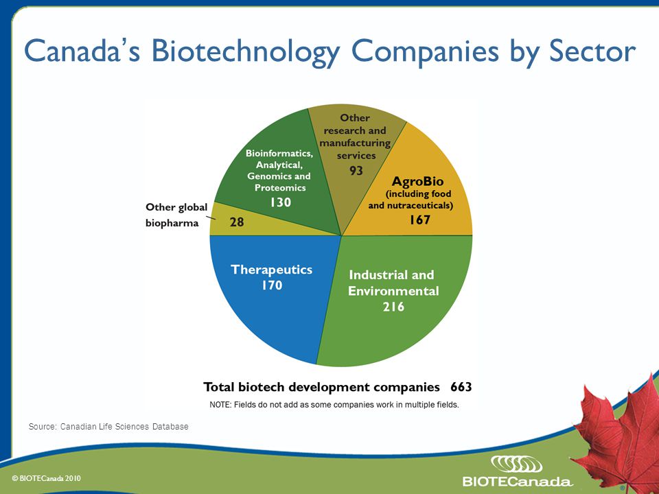 Canada’s Biotechnology Companies by Sector Source: Canadian Life Sciences Database © BIOTECanada 2010
