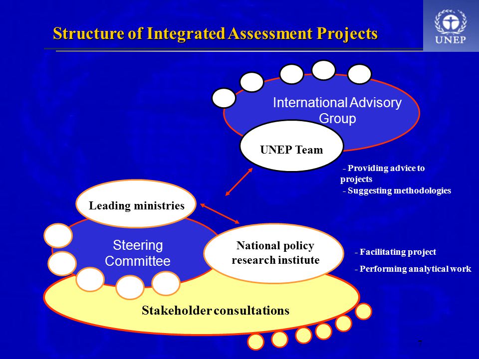7 Leading ministries Steering Committee National policy research institute UNEP Team International Advisory Group Stakeholder consultations - Providing advice to projects - Suggesting methodologies - Facilitating project - Performing analytical work Structure of Integrated Assessment Projects