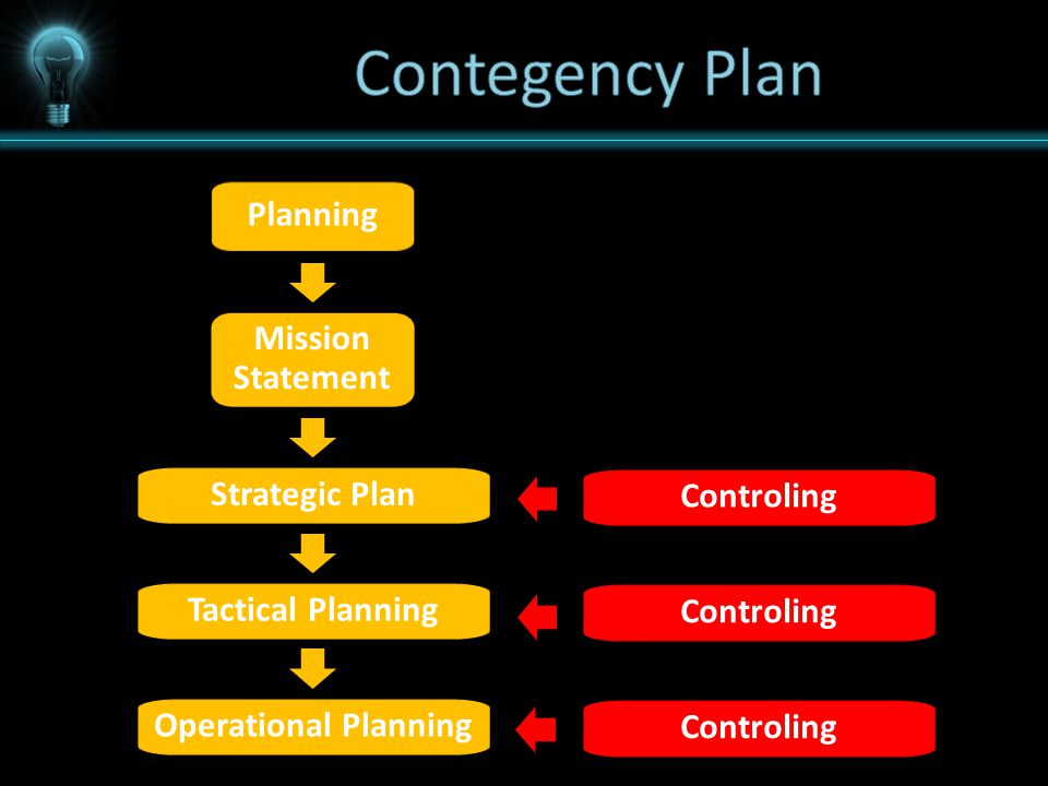 Planning Mission Statement Strategic Plan Tactical Planning Operational Planning Controling