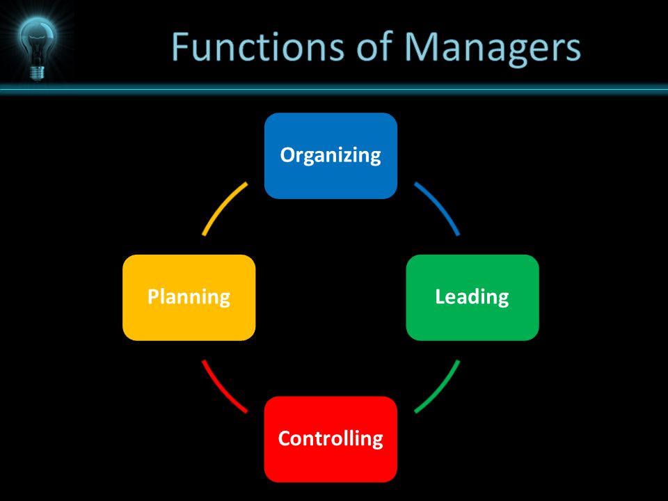Organizing Leading Controlling Planning