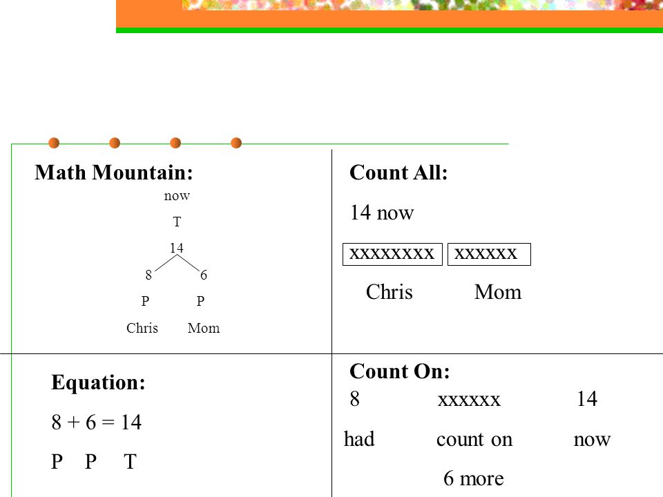 Math Mountain: now T P P Chris Mom Equation: = 14 P P T Count All: 14 now xxxxxxxx xxxxxx Chris Mom Count On: 8 xxxxxx 14 had count on now 6 more