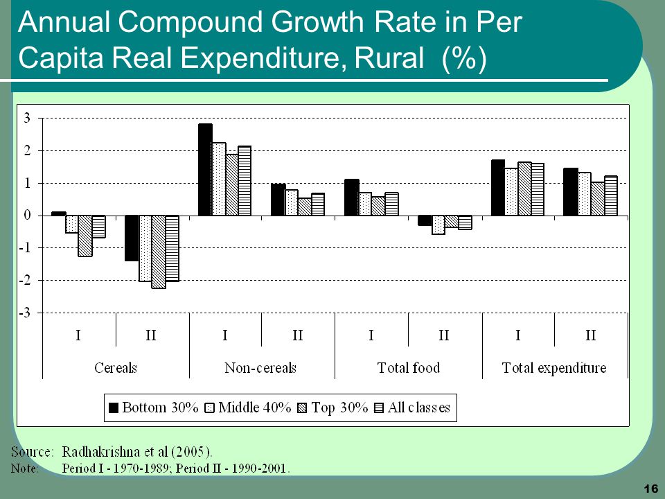 16 Annual Compound Growth Rate in Per Capita Real Expenditure, Rural (%)