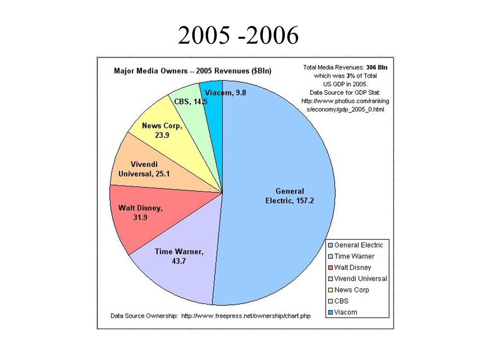 Freepress Net Ownership Chart