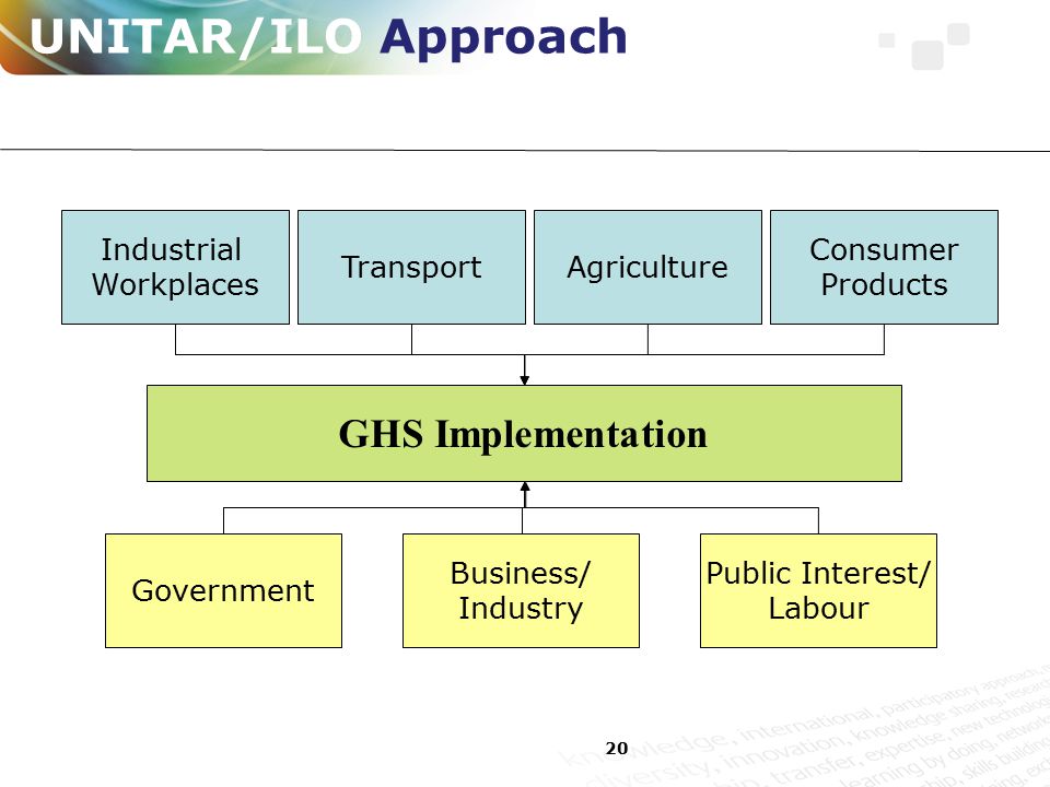 20 UNITAR/ILO Approach GHS Implementation Industrial Workplaces TransportAgriculture Consumer Products Government Business/ Industry Public Interest/ Labour