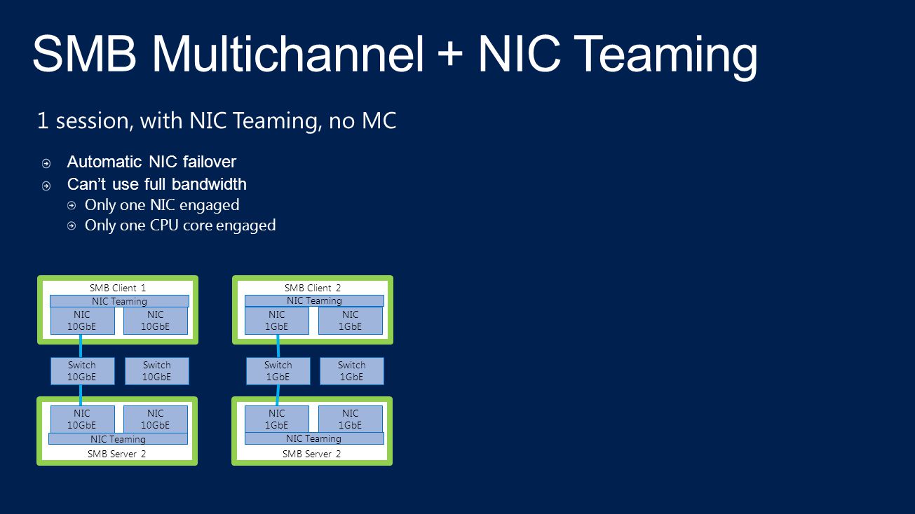 1 session, with NIC Teaming, no MC SMB Server 2 SMB Client 1 Switch 1GbE SMB Server 2 SMB Client 2 NIC 1GbE NIC 1GbE Switch 1GbE NIC 1GbE NIC 1GbE Switch 10GbE Switch 10GbE NIC 10GbE NIC 10GbE NIC 10GbE NIC 10GbE NIC Teaming Automatic NIC failover Can’t use full bandwidth Only one NIC engaged Only one CPU core engaged