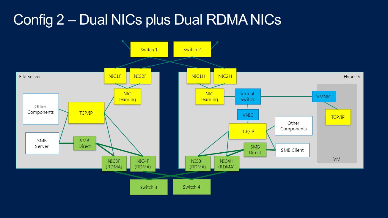 File Server TCP/IP NIC1F NIC2F NIC3F (RDMA) NIC3F (RDMA) NIC4F (RDMA) NIC4F (RDMA) SMB Direct SMB Direct SMB Server Other Components NIC Teaming Hyper-V TCP/IP NIC1H NIC2H NIC3H (RDMA) NIC3H (RDMA) NIC4H (RDMA) NIC4H (RDMA) SMB Direct SMB Direct SMB Client Other Components NIC Teaming Virtual Switch VNIC VM VMNIC TCP/IP Switch 1 Switch 2 Switch 3 Switch 4
