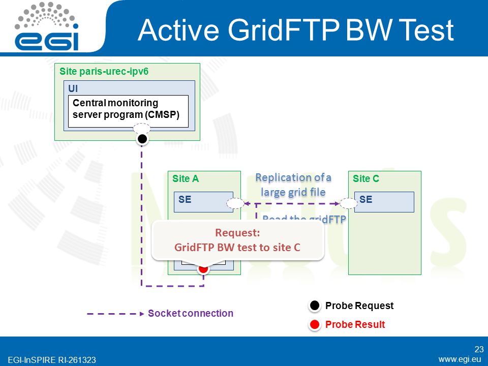 EGI-InSPIRE RI Active GridFTP BW Test Site paris-urec-ipv6 UI Central monitoring server program (CMSP) Site A WN Job Site C Probe Request Socket connection SE Replication of a large grid file Read the gridFTP log file Probe Result Request: GridFTP BW test to site C 23