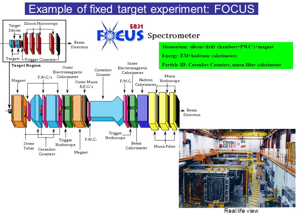 Example of fixed target experiment: FOCUS Real life view Momentum: silicon+drift chambers+PWC’s+magnet Energy: EM+hadronic calorimeters Particle ID: Cerenkov Counters, muon filter calorimeter
