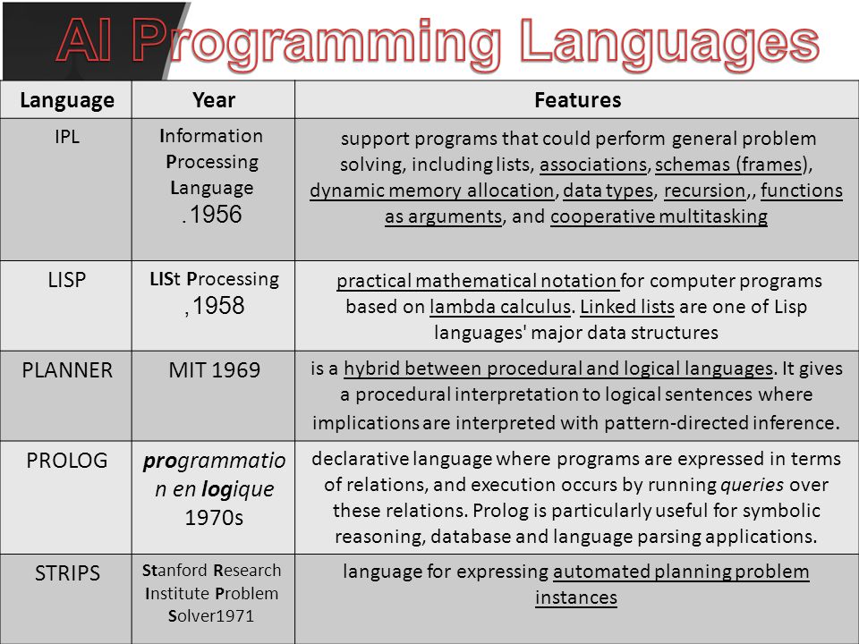 LISP and PROLOG AI Programming Language Submitted To: Dr. Hesham El ...