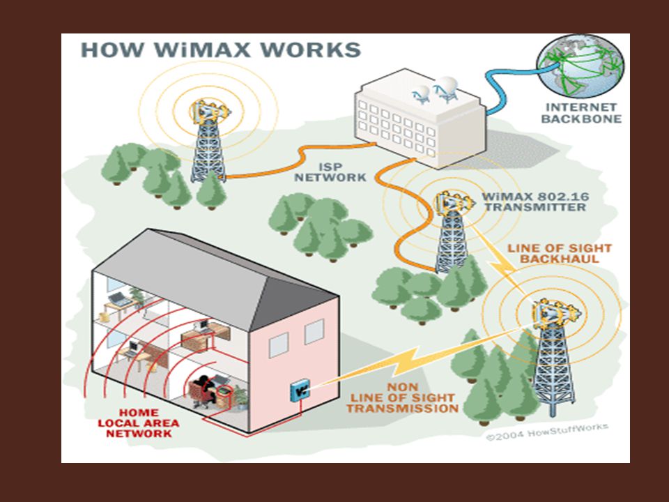 Технология wimax презентация