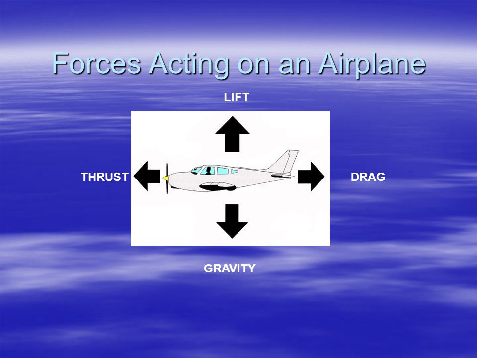 Forces Acting on an Airplane LIFT THRUSTDRAG GRAVITY