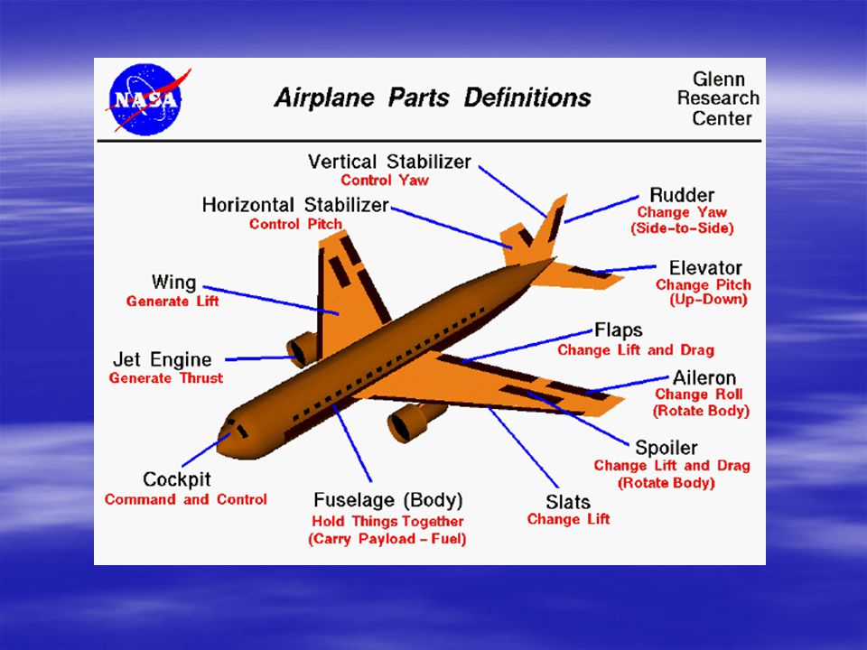 Matching plane. Aircraft с подписями частей. Main Parts of the aircraft. Main Parts of the Airplane. Самолёт на английском языке.