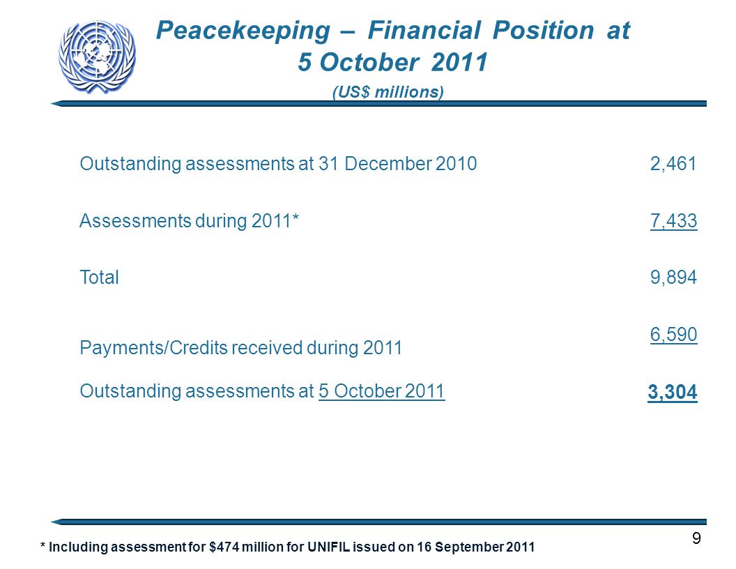 Peacekeeping – Financial Position at 5 October 2011 (US$ millions) 9 Outstanding assessments at 31 December 20102,461 Assessments during 2011*7,433 Total9,894 Payments/Credits received during ,590 Outstanding assessments at 5 October ,304 * Including assessment for $474 million for UNIFIL issued on 16 September 2011
