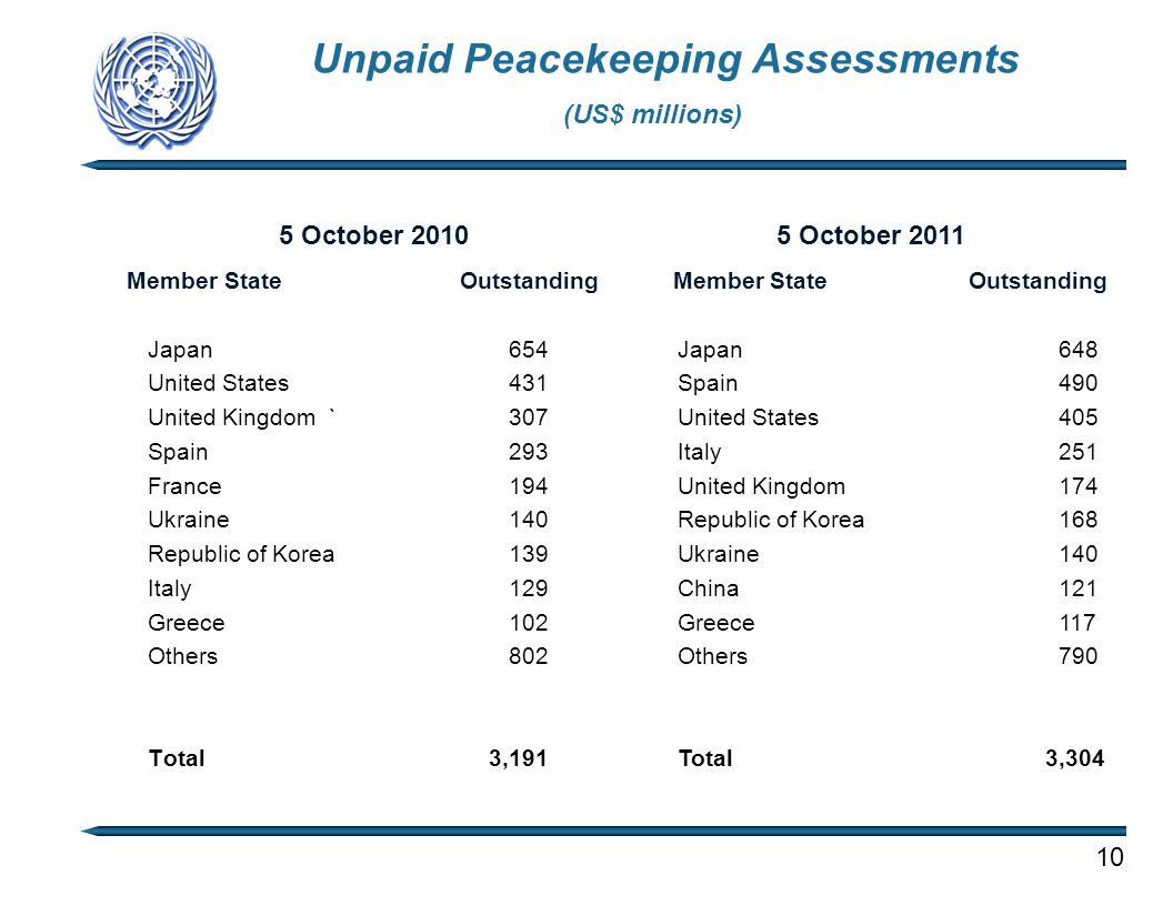 Unpaid Peacekeeping Assessments (US$ millions) 10 Member State Outstanding Japan 654 United States 431 United Kingdom ` 307 Spain 293 France 194 Ukraine 140 Republic of Korea 139 Italy 129 Greece 102 Others 802 Total3,191 5 October October 2011 Japan 648 Spain 490 United States 405 Italy 251 United Kingdom 174 Republic of Korea 168 Ukraine 140 China 121 Greece 117 Others 790 Total 3,304