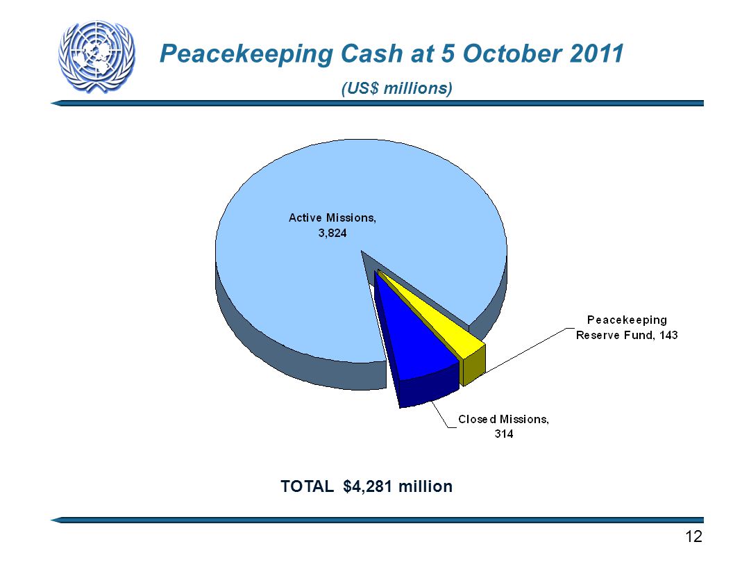 (US$ millions) Peacekeeping Cash at 5 October 2011 TOTAL $4,281 million 12