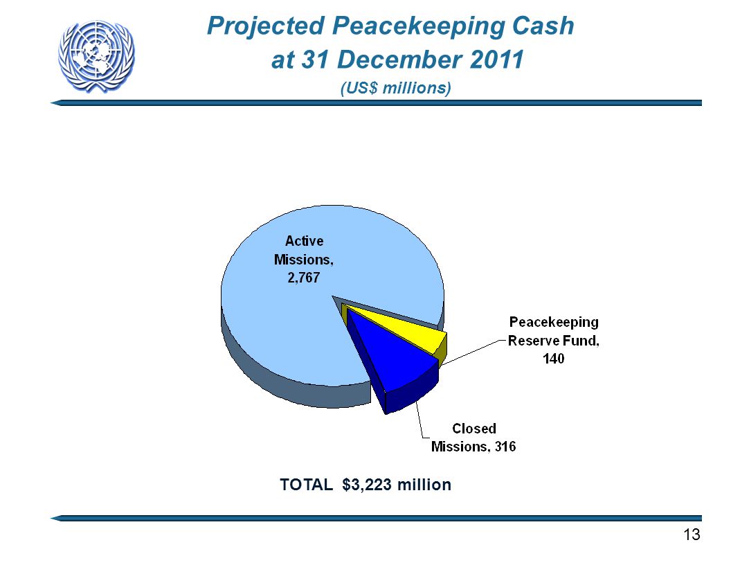 (US$ millions) Projected Peacekeeping Cash at 31 December 2011 TOTAL $3,223 million 13