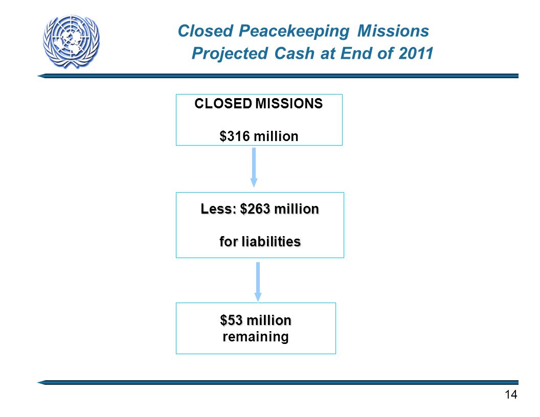 Closed Peacekeeping Missions Projected Cash at End of 2011 CLOSED MISSIONS $316 million Less: $263 million for liabilities $53 million remaining 14