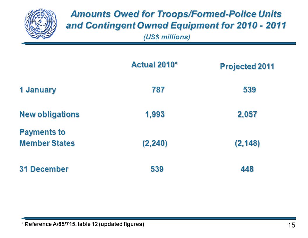 Amounts Owed for Troops/Formed-Police Units and Contingent Owned Equipment for * Reference A/65/715.