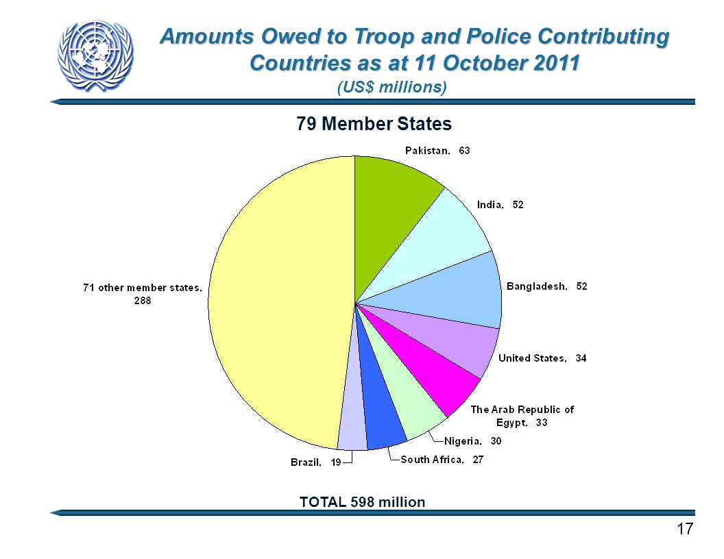 17 Amounts Owed to Troop and Police Contributing Countries as at 11 October 2011 TOTAL 598 million 79 Member States (US$ millions)