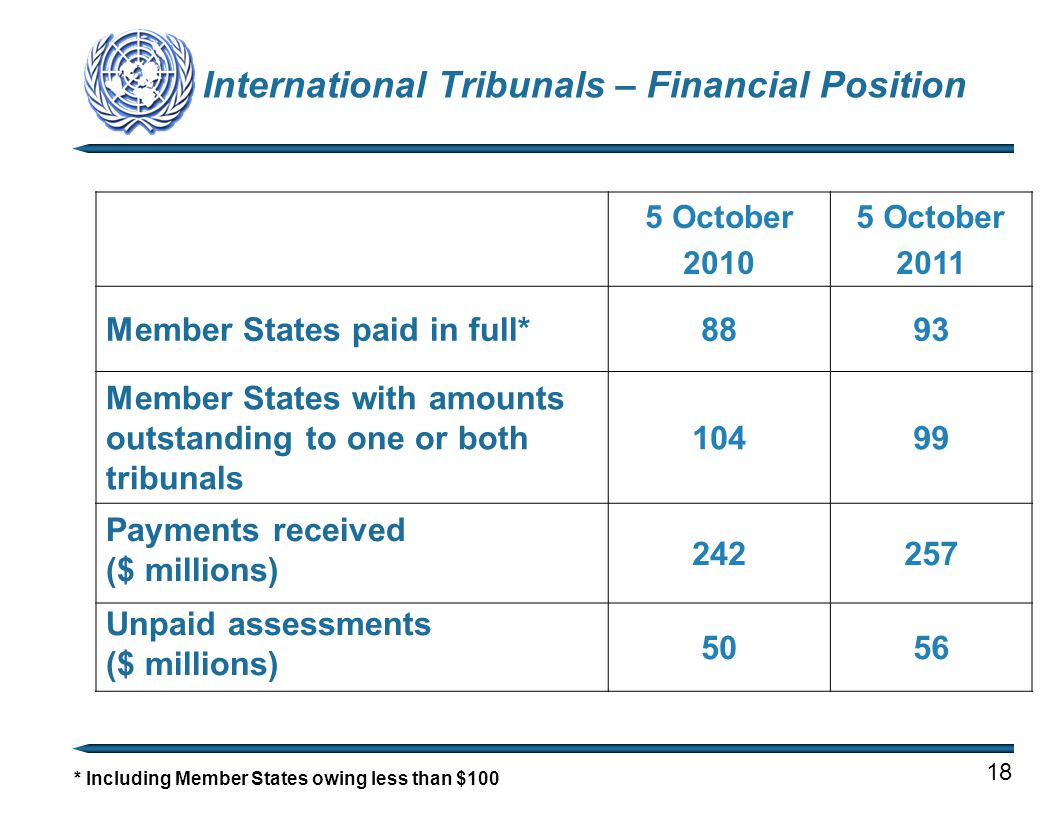International Tribunals – Financial Position * Including Member States owing less than $ October October 2011 Member States paid in full*8893 Member States with amounts outstanding to one or both tribunals Payments received ($ millions) Unpaid assessments ($ millions) 5056