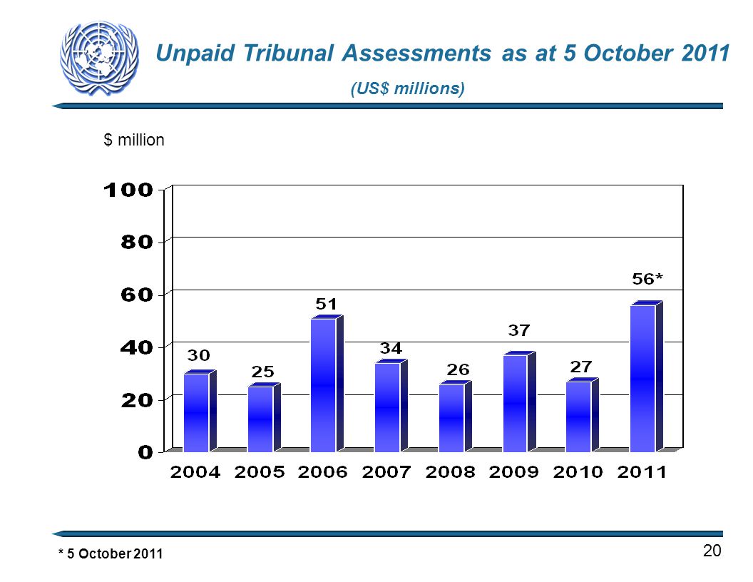 Unpaid Tribunal Assessments as at 5 October 2011 (US$ millions) * 5 October $ million