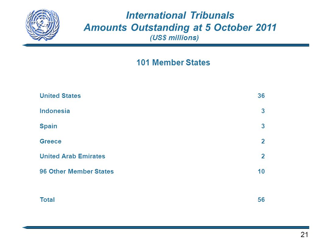 101 Member States International Tribunals Amounts Outstanding at 5 October United States 36 Indonesia 3 Spain 3 Greece 2 United Arab Emirates 2 96 Other Member States 10 Total56 (US$ millions)