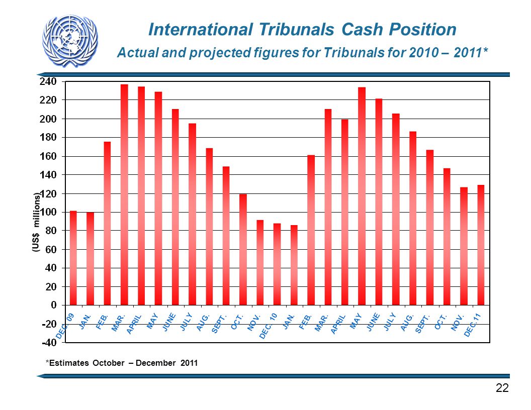 International Tribunals Cash Position Actual and projected figures for Tribunals for 2010 – 2011* (US$ millions) 22 *Estimates October – December 2011