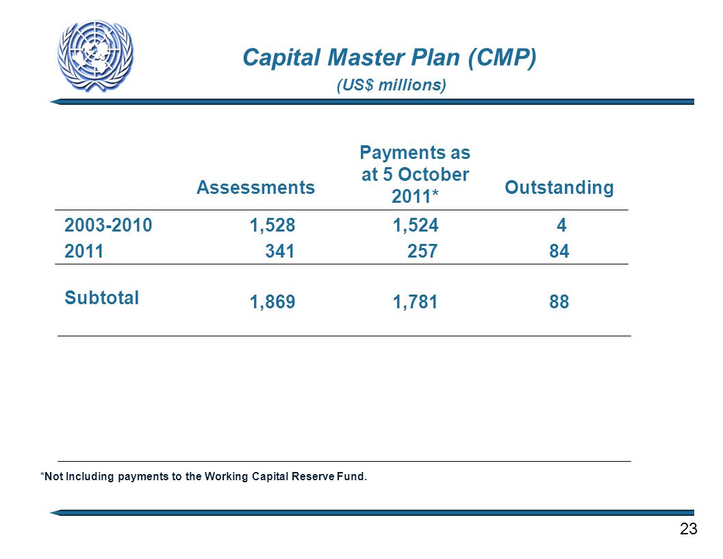 Capital Master Plan (CMP) 23 *Not Including payments to the Working Capital Reserve Fund.
