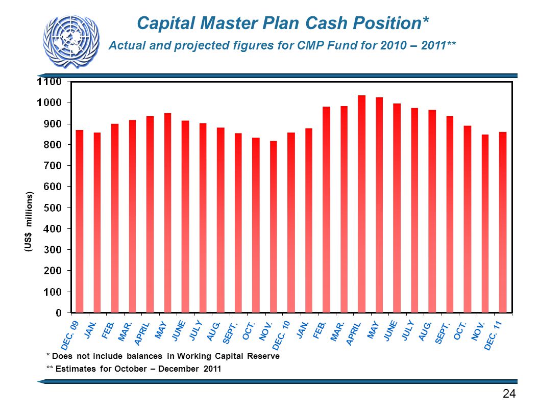 Capital Master Plan Cash Position* Actual and projected figures for CMP Fund for 2010 – 2011** (US$ millions) 24 * Does not include balances in Working Capital Reserve ** Estimates for October – December 2011