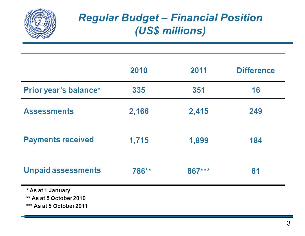 Regular Budget – Financial Position (US$ millions) Difference Prior year’s balance* Assessments2,1662, Payments received 1,7151, Unpaid assessments 786**867***81 * As at 1 January ** As at 5 October 2010 *** As at 5 October 2011