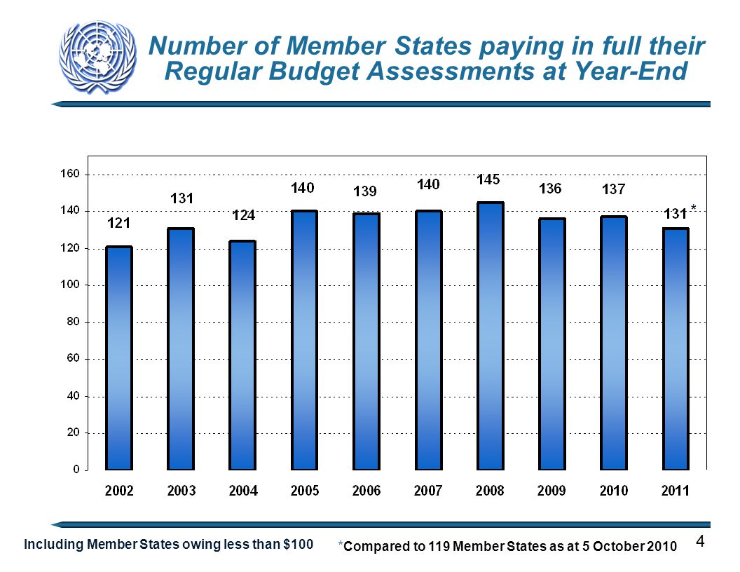 Number of Member States paying in full their Regular Budget Assessments at Year-End 4 Including Member States owing less than $100 * Compared to 119 Member States as at 5 October 2010 *