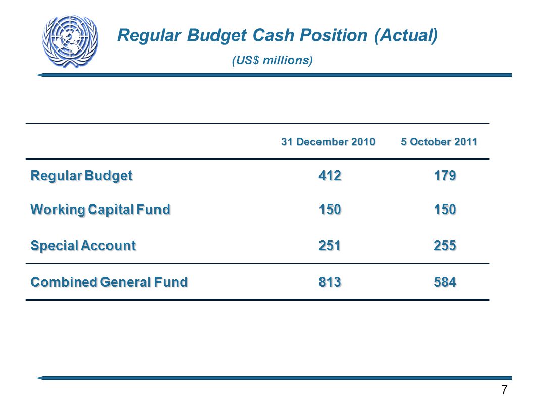 Regular Budget Cash Position (Actual) 31 December October 2011 Regular Budget Working Capital Fund Special Account Combined General Fund (US$ millions)