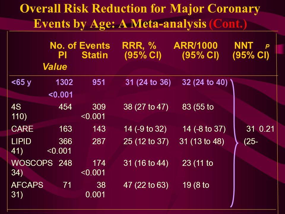 Overall Risk Reduction for Major Coronary Events by Age: A Meta-analysis (Cont.) No.