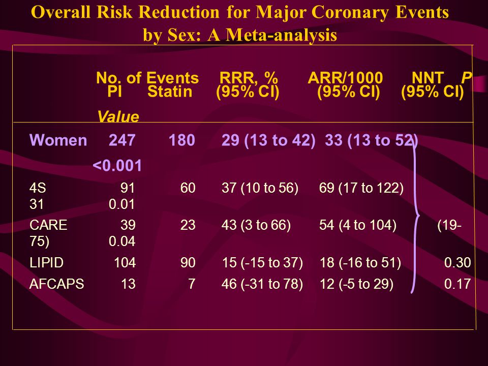Overall Risk Reduction for Major Coronary Events by Sex: A Meta-analysis No.