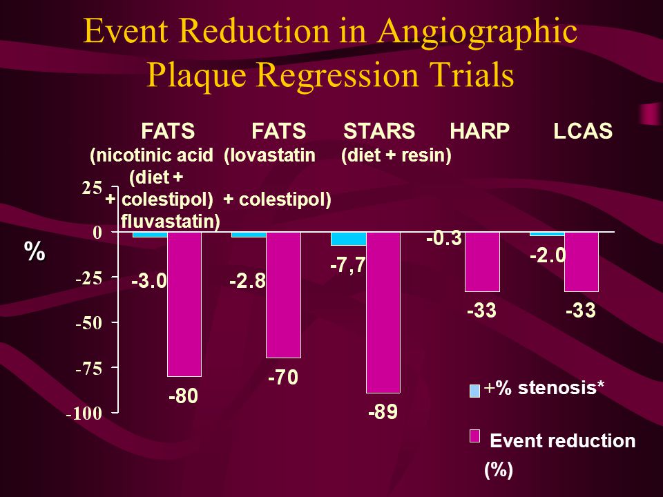 FATS FATS STARS HARP LCAS (nicotinic acid (lovastatin (diet + resin) (diet + + colestipol) + colestipol) fluvastatin) Event Reduction in Angiographic Plaque Regression Trials +% stenosis* Event reduction (%)%