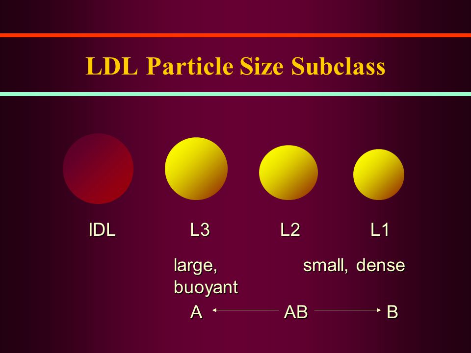 LDL Particle Size Subclass IDLL3L2L1 large, buoyant small, dense ABAB