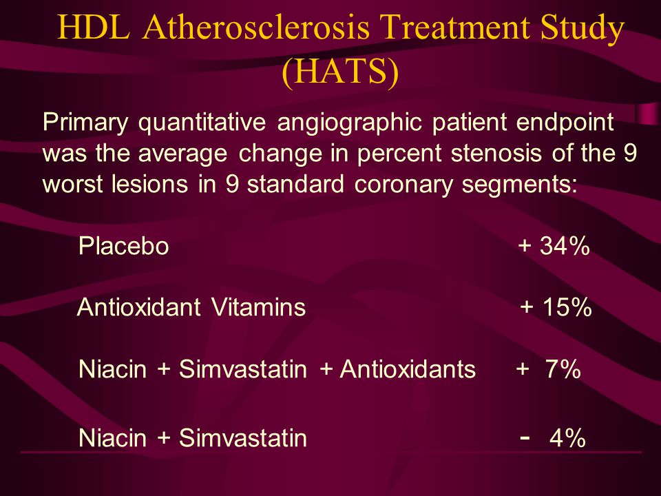 HDL Atherosclerosis Treatment Study (HATS) Primary quantitative angiographic patient endpoint was the average change in percent stenosis of the 9 worst lesions in 9 standard coronary segments: Placebo + 34% Antioxidant Vitamins + 15% Niacin + Simvastatin + Antioxidants + 7% Niacin + Simvastatin - 4%