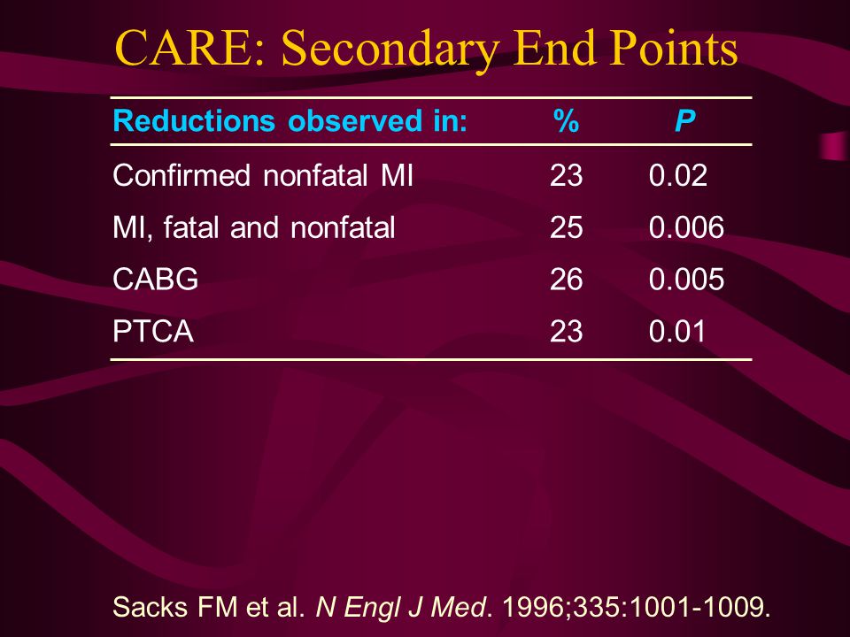 CARE: Secondary End Points Reductions observed in:% P Confirmed nonfatal MI MI, fatal and nonfatal CABG PTCA Sacks FM et al.