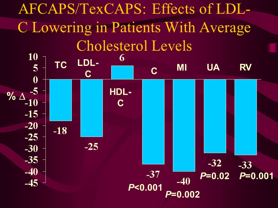 AFCAPS/TexCAPS: Effects of LDL- C Lowering in Patients With Average Cholesterol Levels %  TC LDL- C HDL- C MI C UARV P<0.001 P=0.002 P=0.02P=0.001
