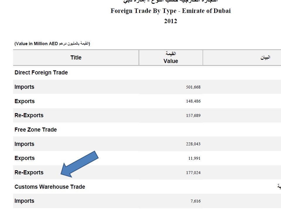 Dubai Customs Warehouse Trade Dubai Statistics Center 2012 In Millions AED