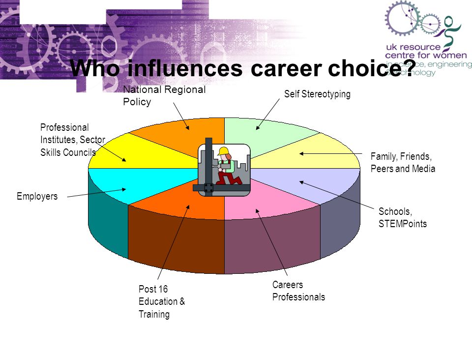 Self Stereotyping Family, Friends, Peers and Media Schools, STEMPoints Careers Professionals Employers Post 16 Education & Training Professional Institutes, Sector Skills Councils National Regional Policy Who influences career choice